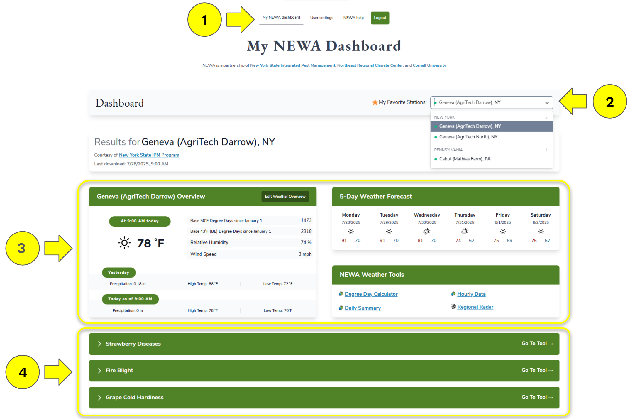 Screenshot of logged in NEWA user dashboard with arrows labeled one through four, with one pointing to the high level navigation features, two pointing to the dropdown list of preselected favorite stations, three pointing out the forecast details associated with the selected favorite station, and four pointing to the list of preselected NEWA tools.